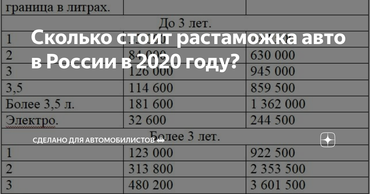 Сколько стоит растаможить машину 2024. Растаможка авто. Таблица растаможки. Таблица растаможки авто в России. Таблица растаможки авто из Германии.