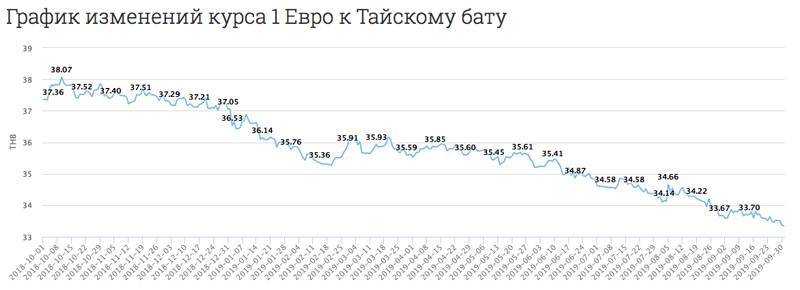 Курс доллар бат на сегодня в тайланде. Курс бата к евро. Курс бата к евро на сегодня в Паттайе. Курс рубля к Бату. Курс бата к рублю.