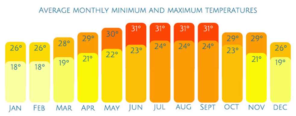 Сезон для отдыха в доминикане: погода и температура воды по месяцам (сезон 2023)