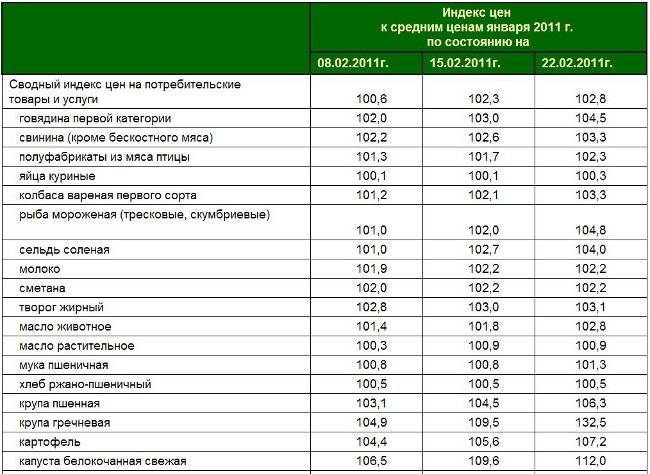 Перечень цен. Таблица стоимости услуг. Таблица с товарами и ценами. Стоимость продуктов в 2011 году. Цены на товары и услуги.