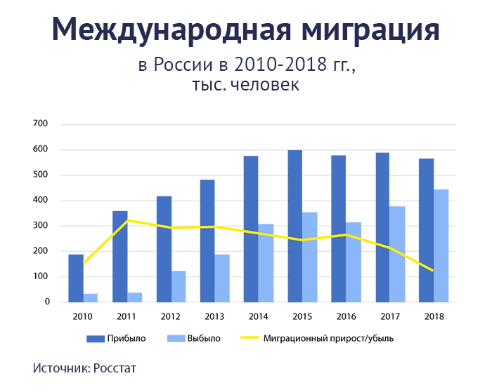 Проект миграция в россии