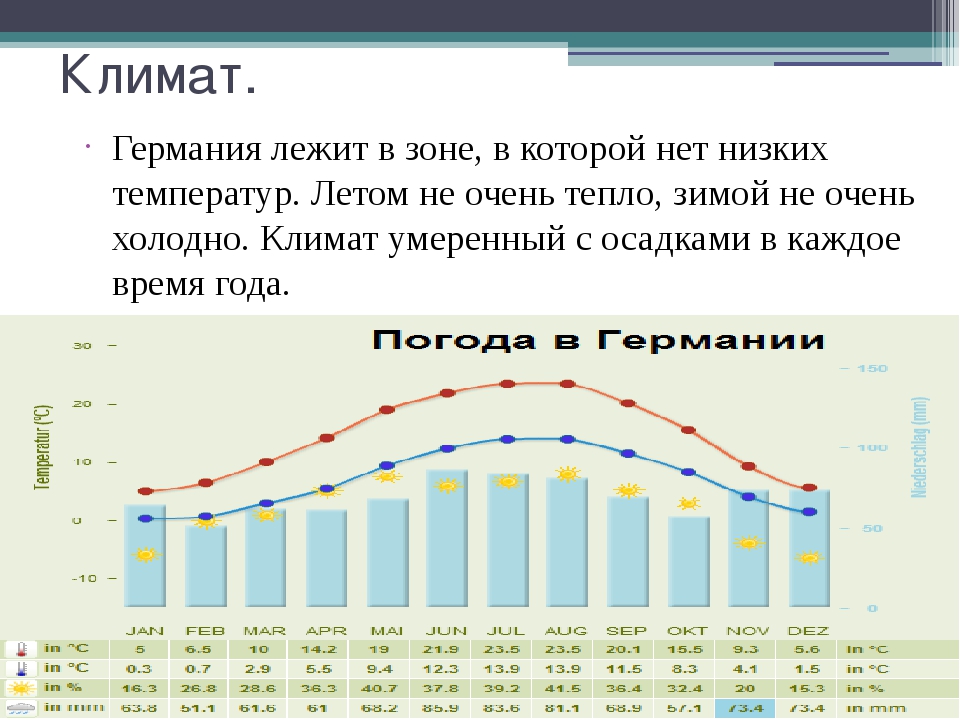 Самый хороший и благоприятный климат в мире.