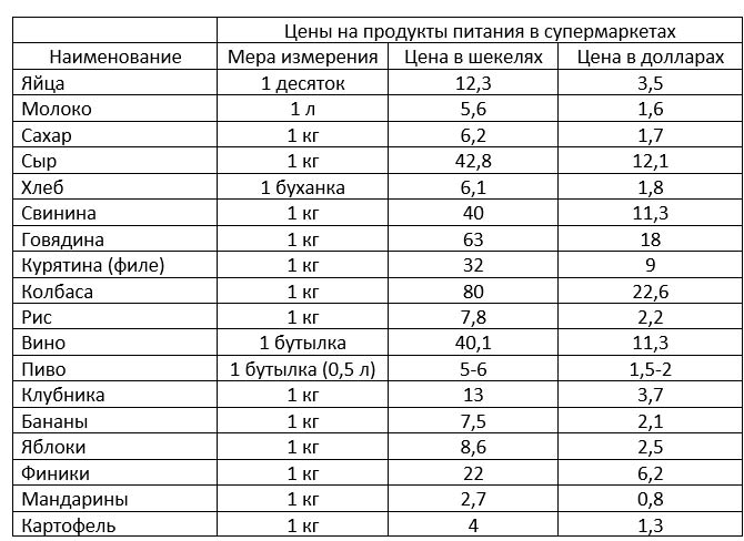 Израильские товары список