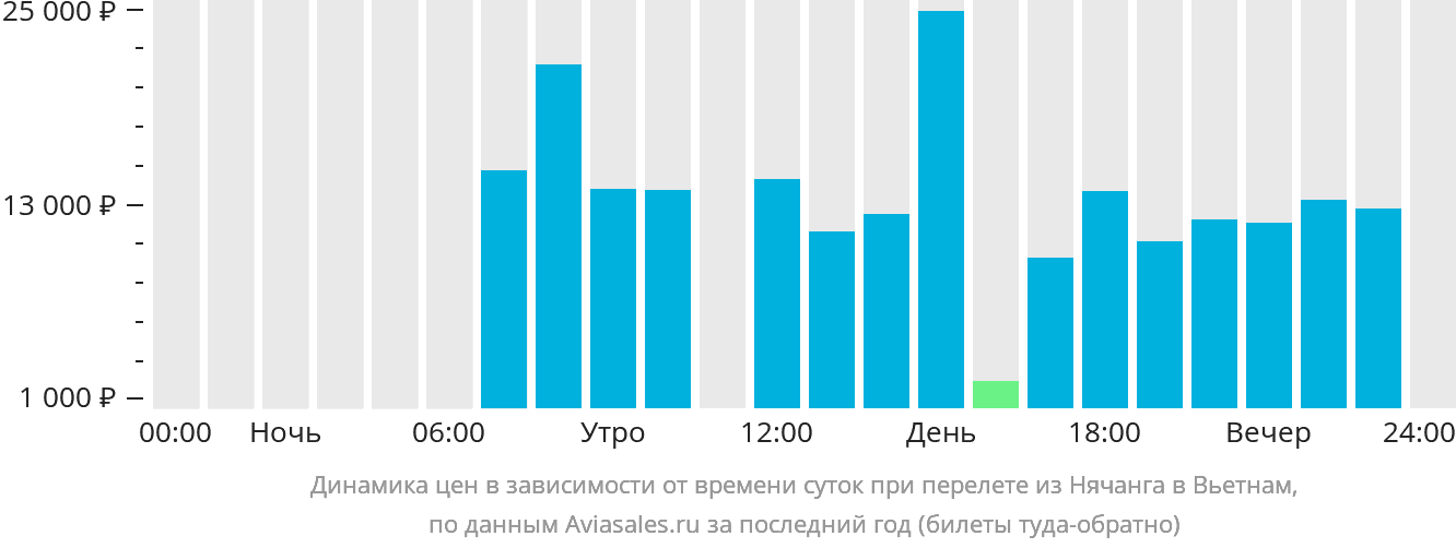 Из москвы во вьетнам сколько