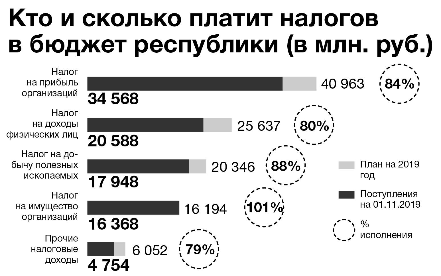 Кому и за что. Сколько платим налогов. Налоги: кто сколько платит?. Количество налогов в РФ. Налоги сколько платить.