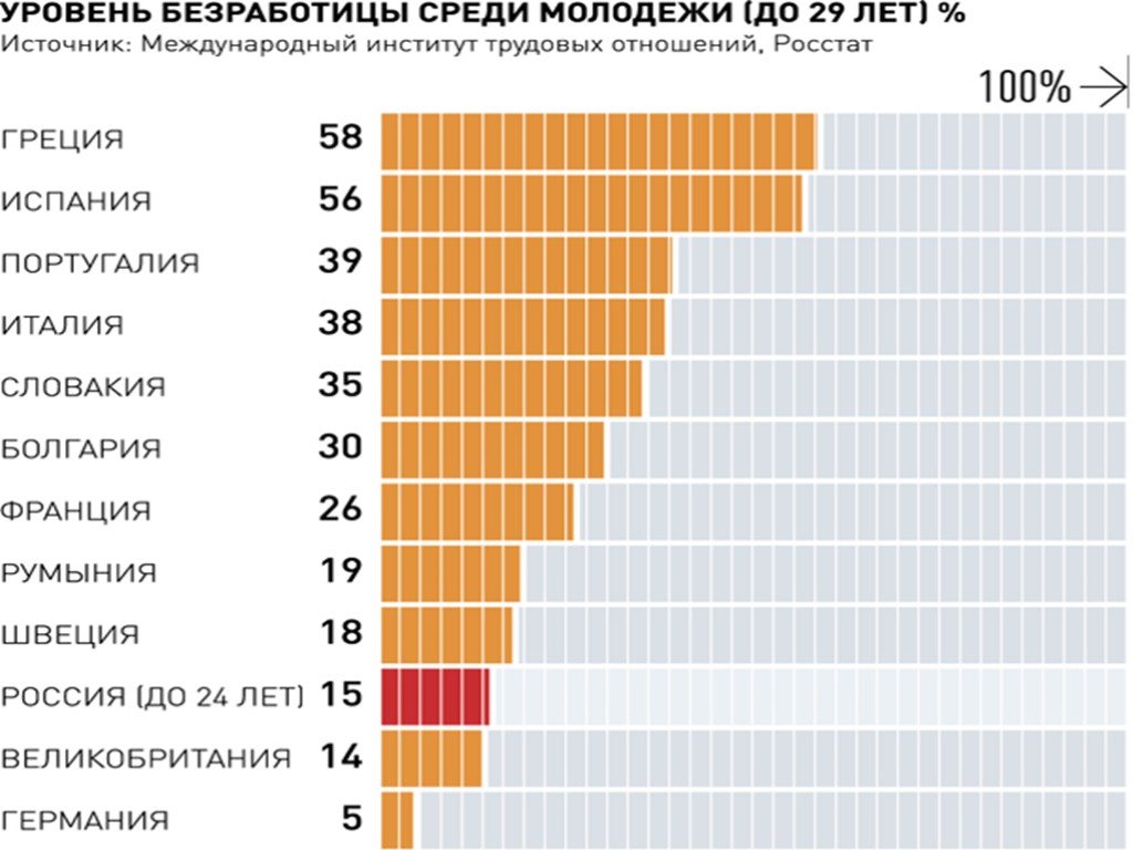 Уровень безработицы