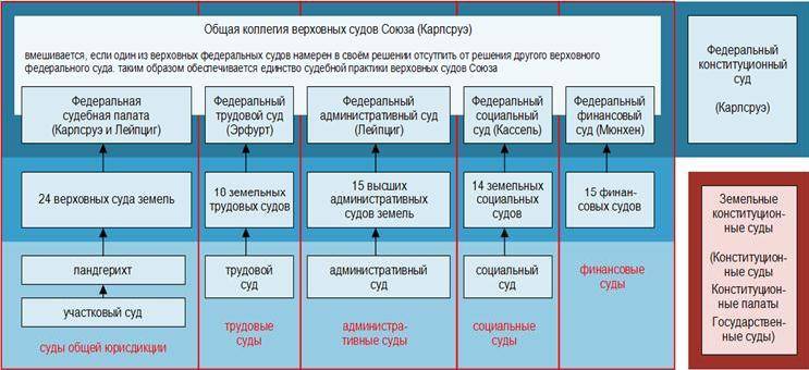 Судебная система германии презентация