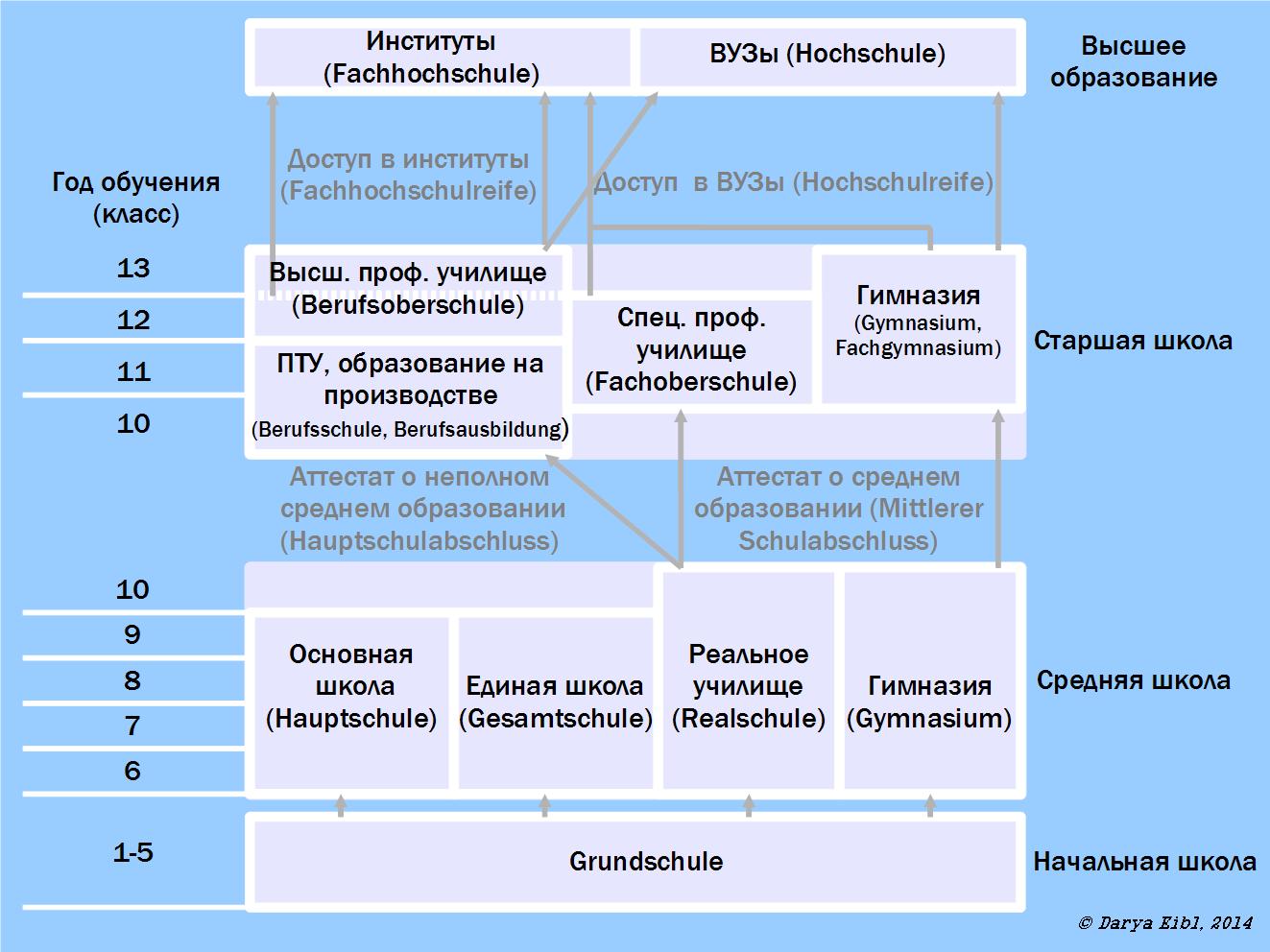 Система образования в германии схема