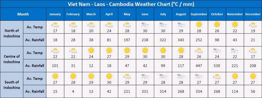 Вьетнам: погода по месяцам