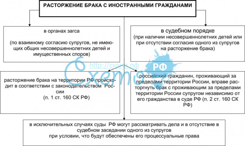 Заключить брак с иностранцем. Порядок расторжения брака с иностранным гражданином. Расторжение брака. Порядок расторжения брака схема. Правовое регулирование расторжения брака.