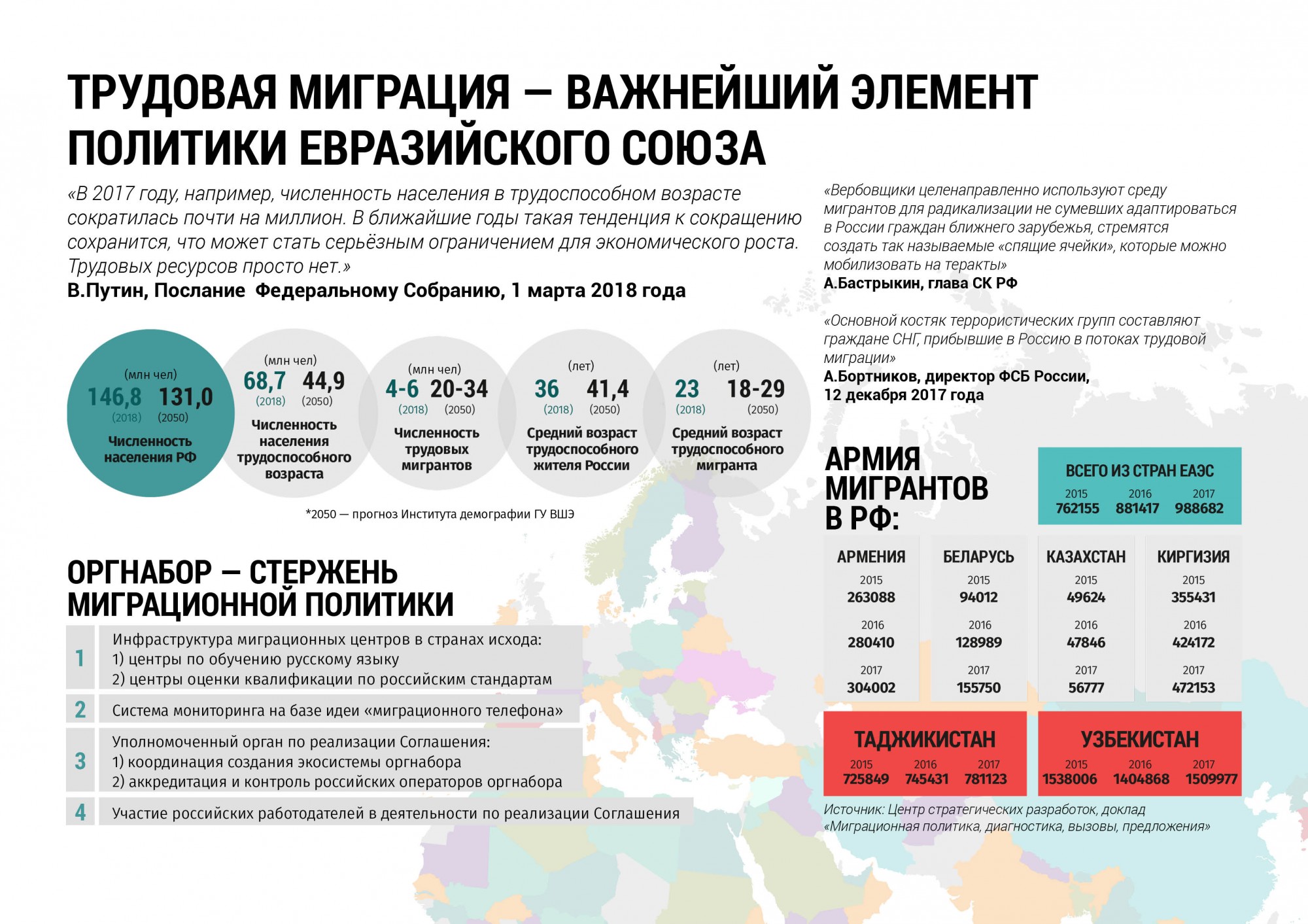 Мигранты и миграционные процессы в россии