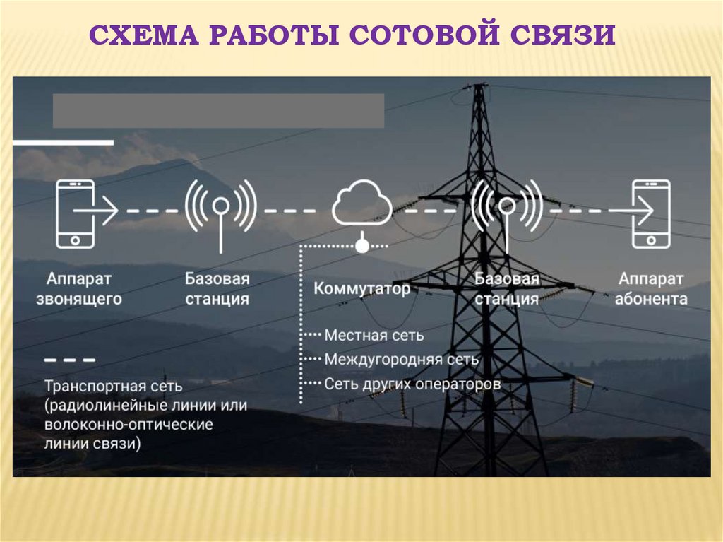 Сотовая связь проект по физике