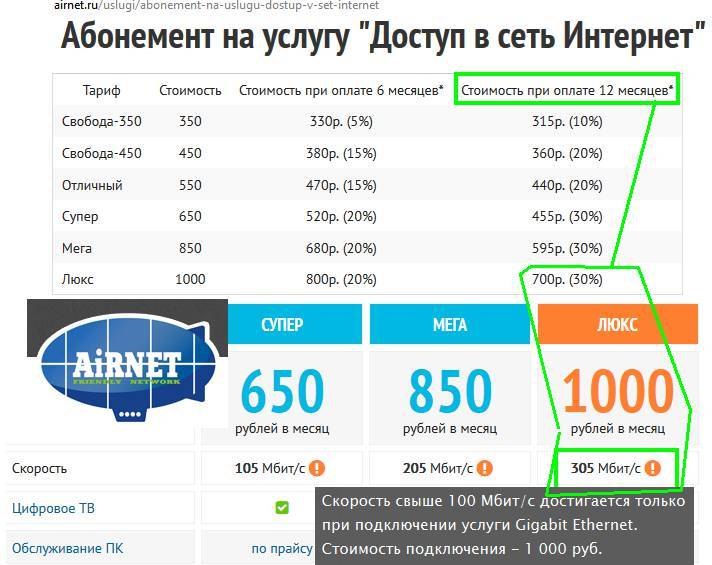 Интернет 200 рублей в месяц. Скорость интернета. Скоростной домашний интернет. Сколько стоит скорость. Средняя скорость интернета.