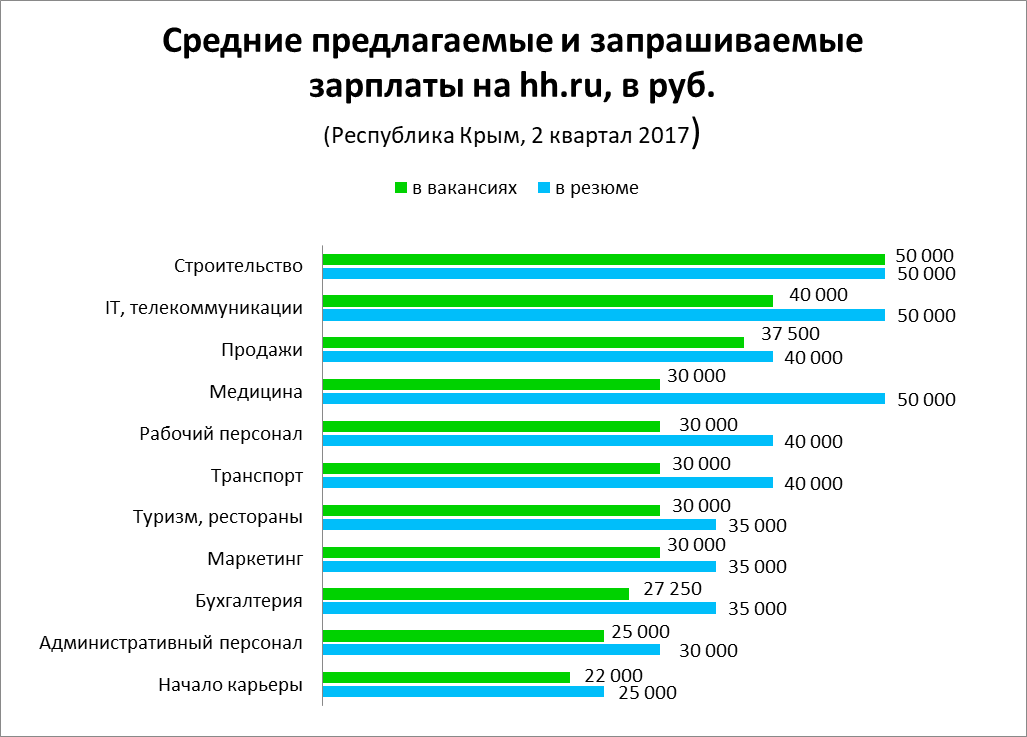Заработная плата. Средняя зарплата. Средняя ЗП В Крыму. Средняя зарплата по Крыму.