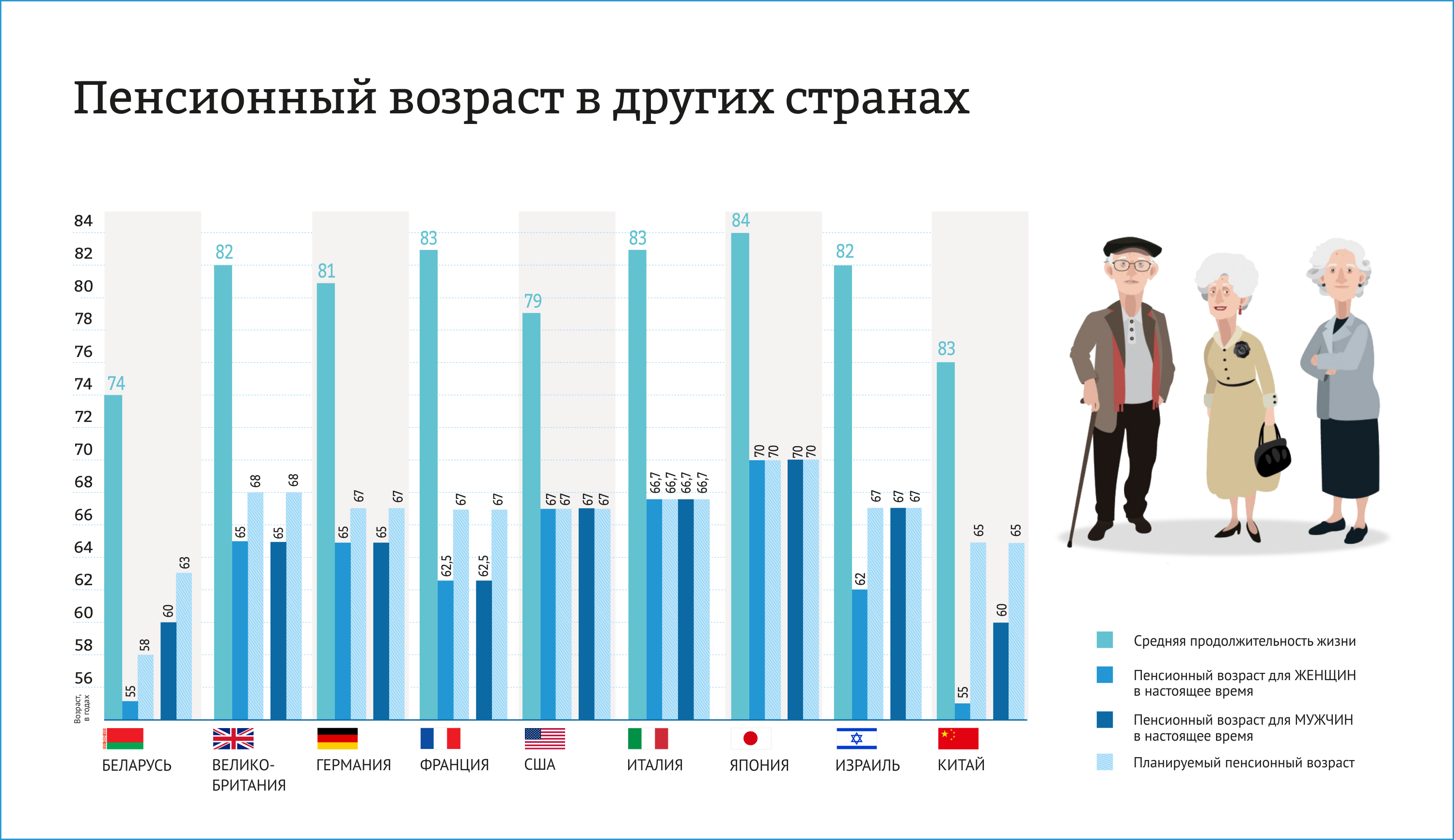 Пенсионное население россии. Пенсионный Возраст в Китае. Китай средняя Продолжительность жизни населения. Пенсионный Возраст в разных странах. Инфографика Продолжительность жизни.