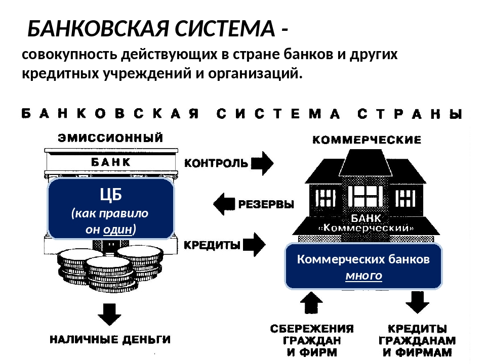 Современная банковская система схема