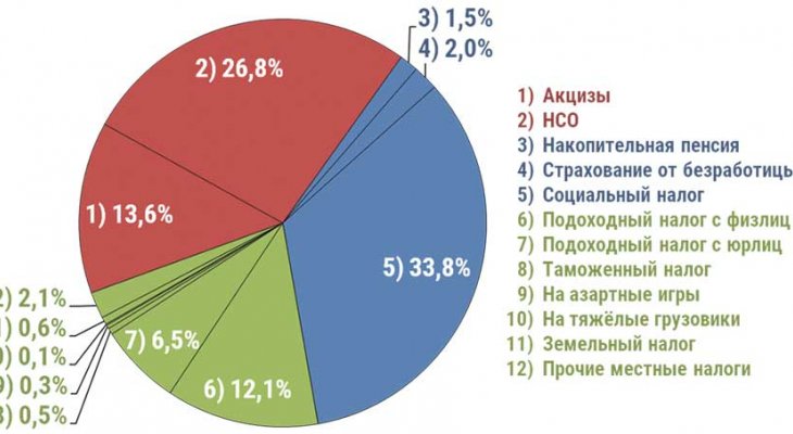 Налоги в эстонии: какими видами вычетов, кроме подоходного, облагаются физические лица в стране, сколько платят предприятия и какова здесь ставка ндс?