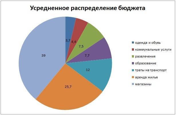 Средняя зарплата в тайланде. Распределение бюджета на свадьбу. Средняя зарплата в Тайланде 2020. Средняя зарплата в Таилан.