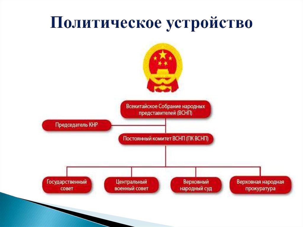 Политическое устройство китая в 18 веке схема