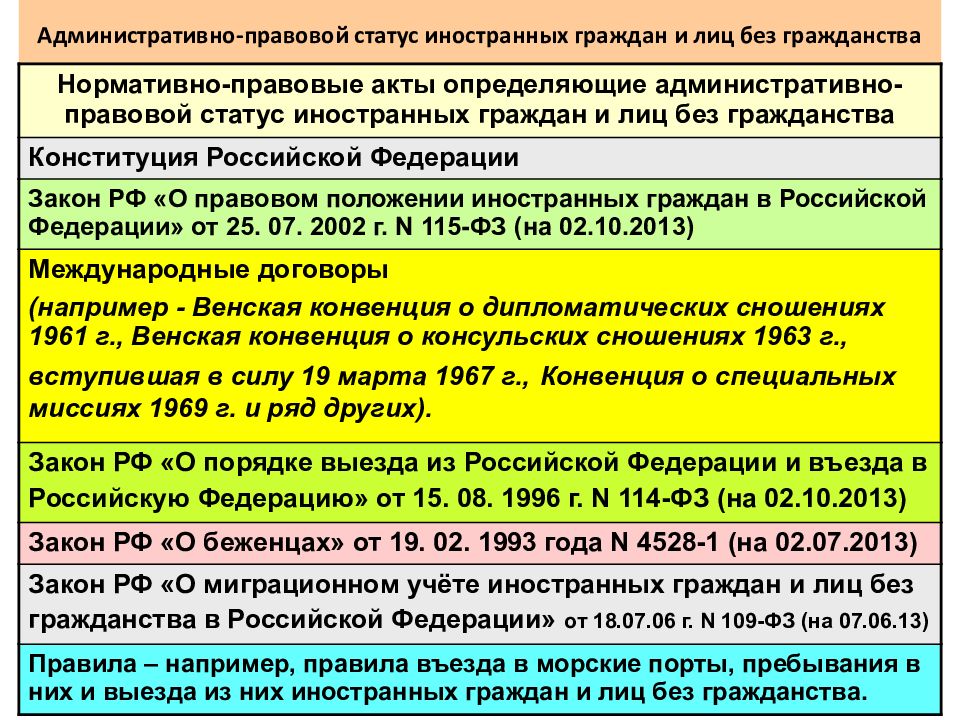 Правовое положение иностранных граждан и лиц без гражданства в российской федерации презентация