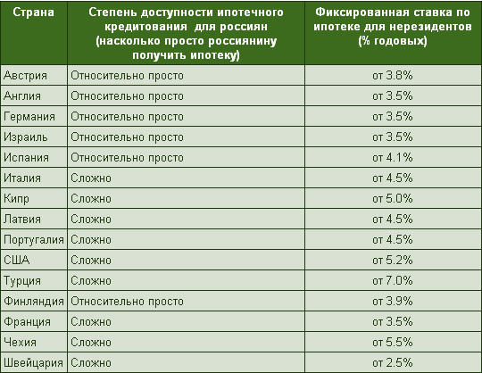 Как получить ипотеку в чехии