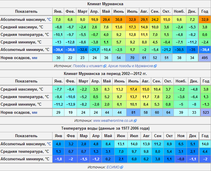 Температура в болгарии по месяцам. особенности отдыха и курорты. какая погода и температура воды в болгарии по месяцам? температура воздуха в болгарии