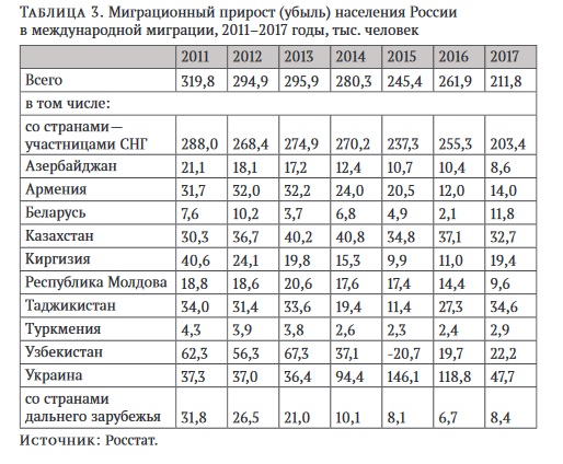 Проанализируйте рисунок 226 какими причинами можно объяснить низкий миграционный прирост в 1980 годы