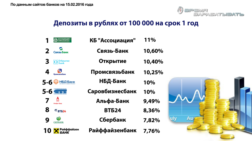 Проценты по вкладам. Проценты в банке. Ставки банков. Банки депозиты проценты.