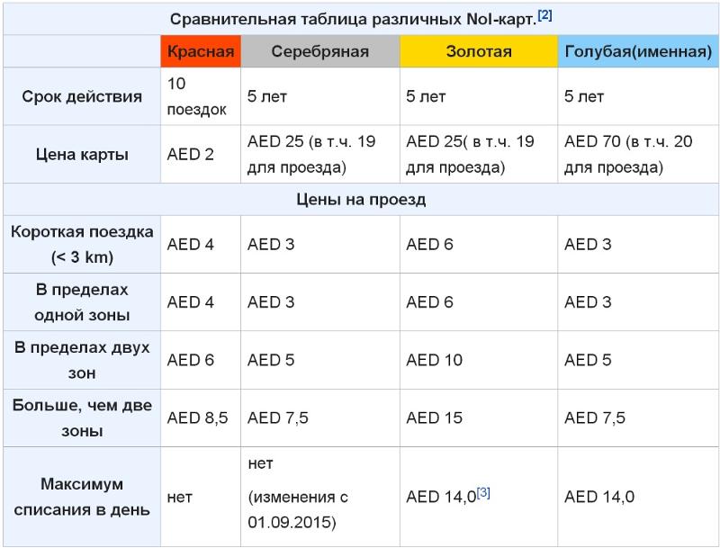 Сколько стоит карта в метро дубая