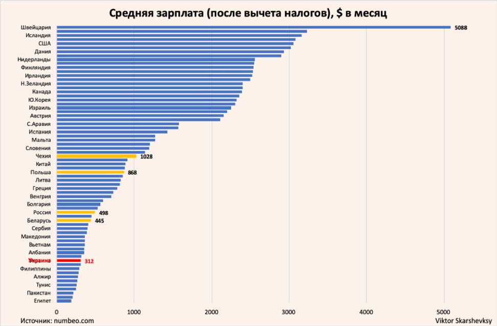 Средние зарплаты в мире 2020 год актуальные данные