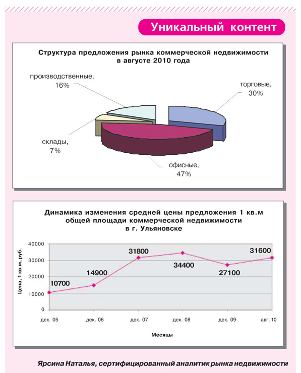 Анализ рынка недвижимости. Исследованию рынка коммерческой недвижимости. Анализ рынка коммерческой недвижимости. Обзор рынка коммерческой недвижимости.