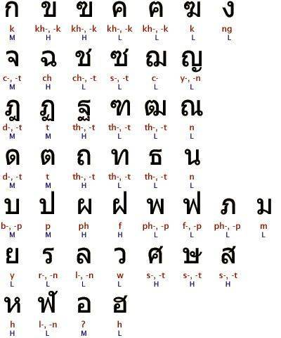 Языки таиланда