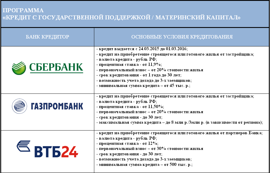 Условия кредитов банков россии
