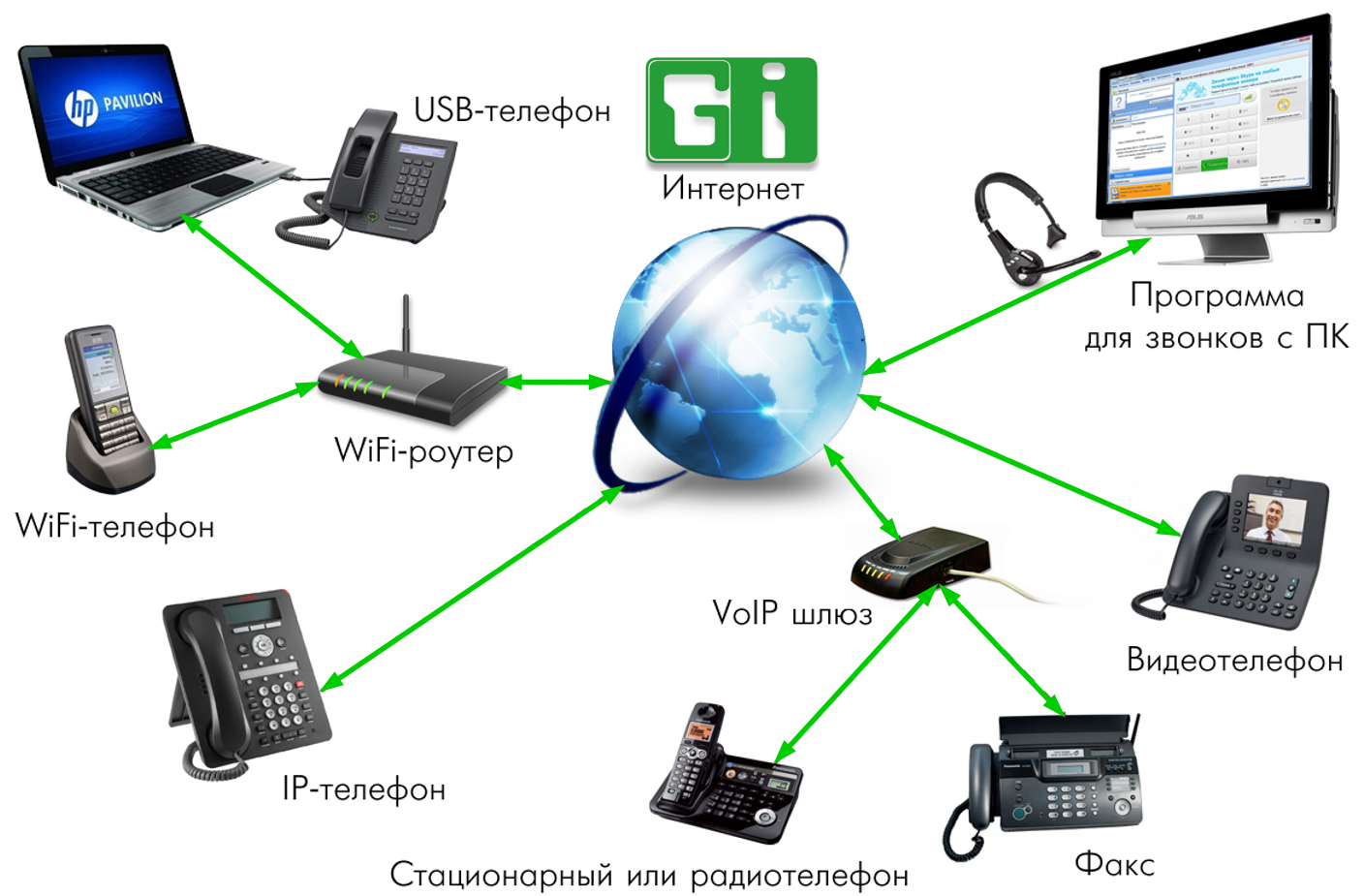 Voip телефония: технология, оборудование, программы
