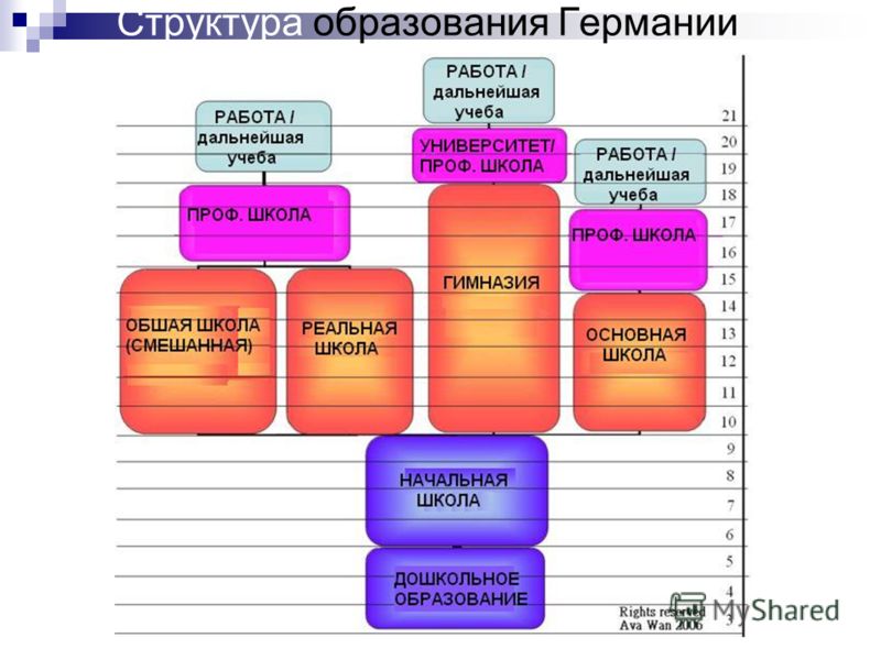 Схема немецкого образования