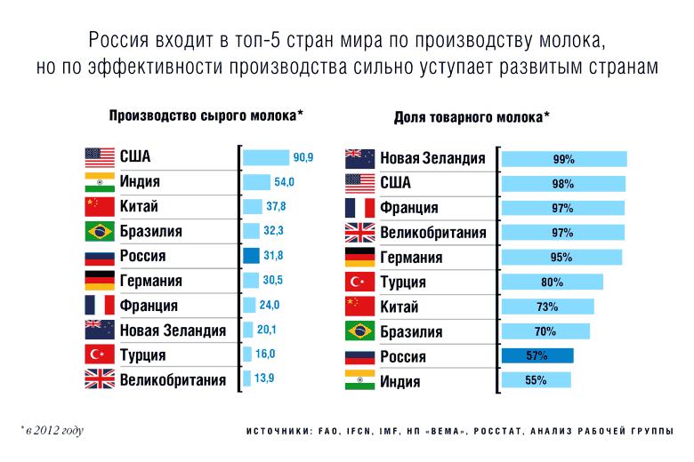 Самые развитые страны. Страны Лидер по производству мол. Страны Лидеры по производству молока. Топ самых привитых стран. Страны Лидеры по производству молока в мире