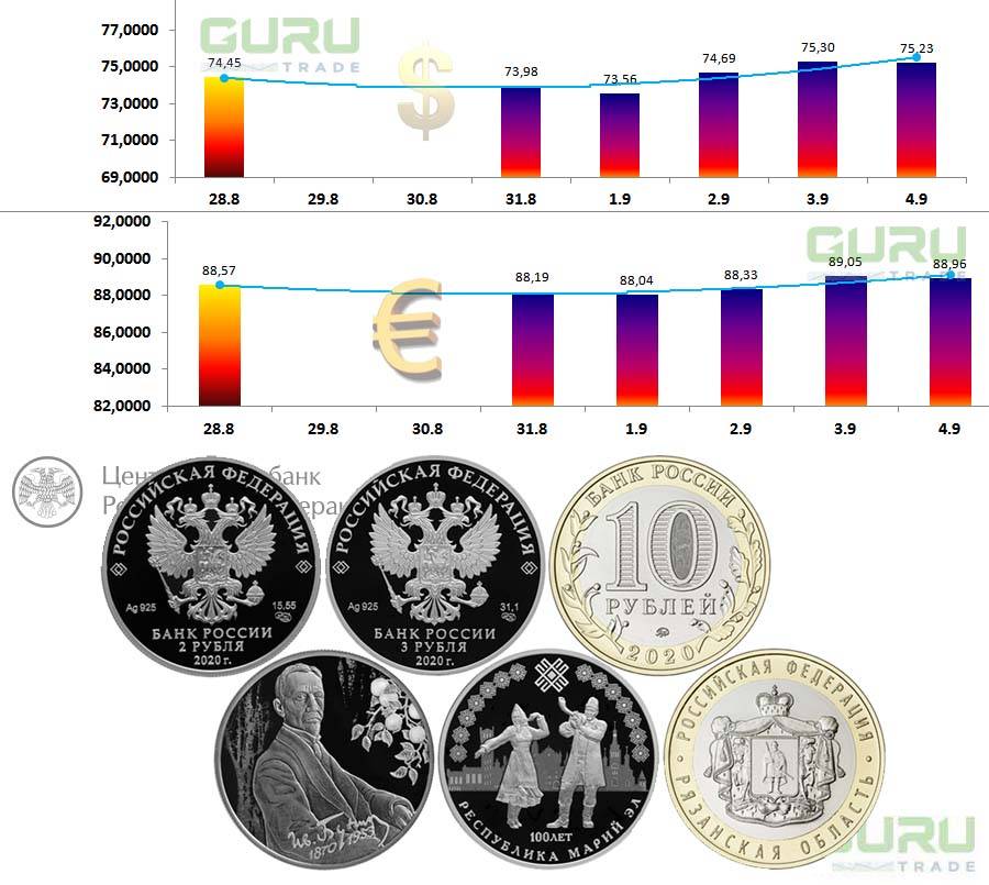 Руби валюта. Валюта на сегодняшний рубль.. Немецкая валюта к рублю.