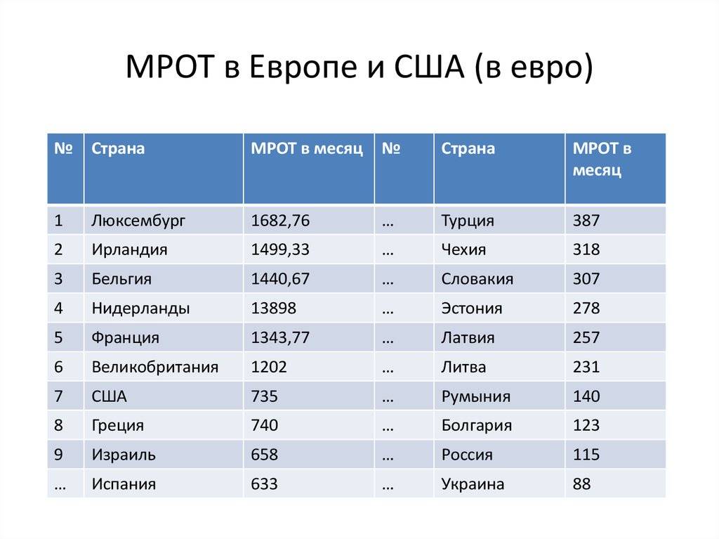 Минимальные и средние зарплаты в сша по профессиям в 2021 году