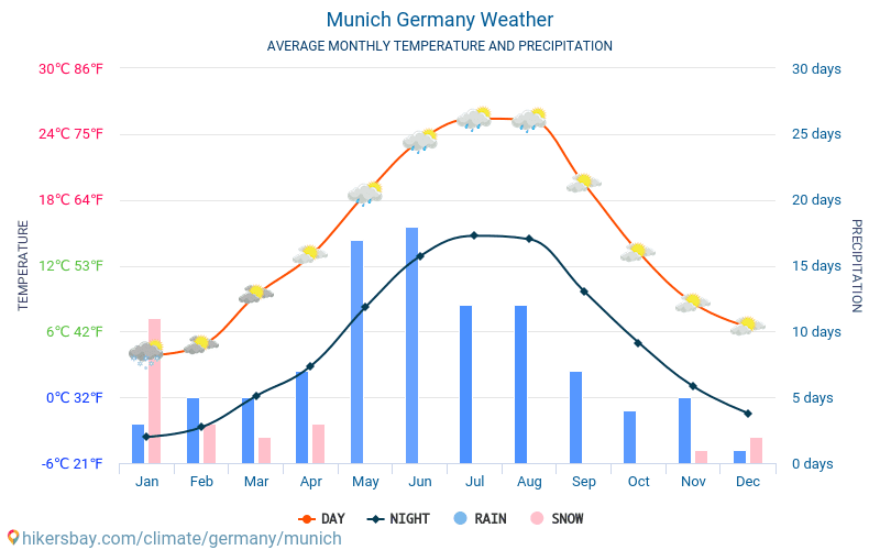 Климат:  мюнхен - климатический график, график температуры, климатическая таблица - climate-data.org