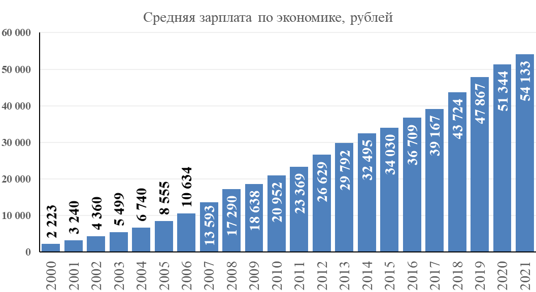 Индексация заработной платы в 2022. Среднемесячная заработная плата в России 2022. Средняя заработная плата РФ 2022. Средняя заработная плата в 2022 году.
