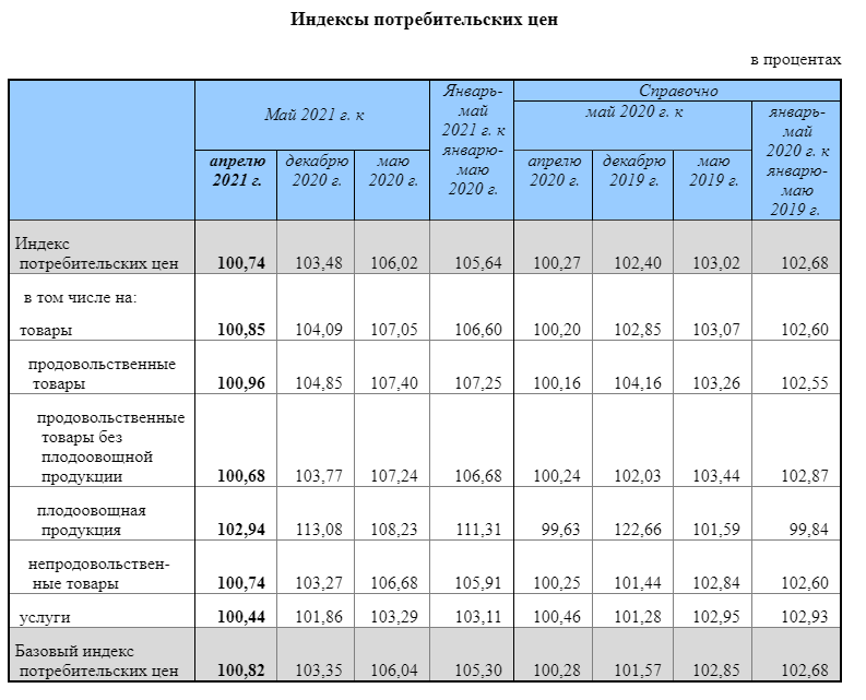 Индекс цен товара. Рост инфляции в России 2021. Годовая инфляция в России 2021 Росстат. Инфляция России 2021 год таблица. Уровень инфляции на 2021.