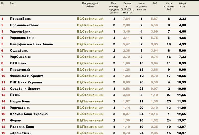 Какой банк в украине. Рейтинг надежности банков. Рейтинг банков по размеру. Самые надёжные банки в России для вкладов. Народный рейтинг банков по кредитам.