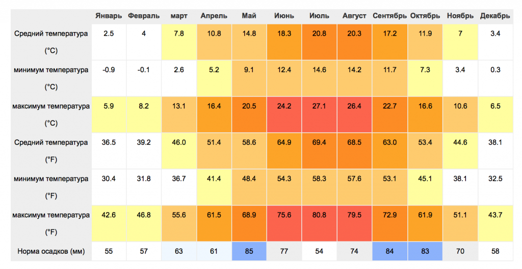 Какая температура в июле. Ташкент климат по месяцам. Мексика температура по месяцам. Климат Швейцарии таблица. Среднегодовая температура на Кипре.
