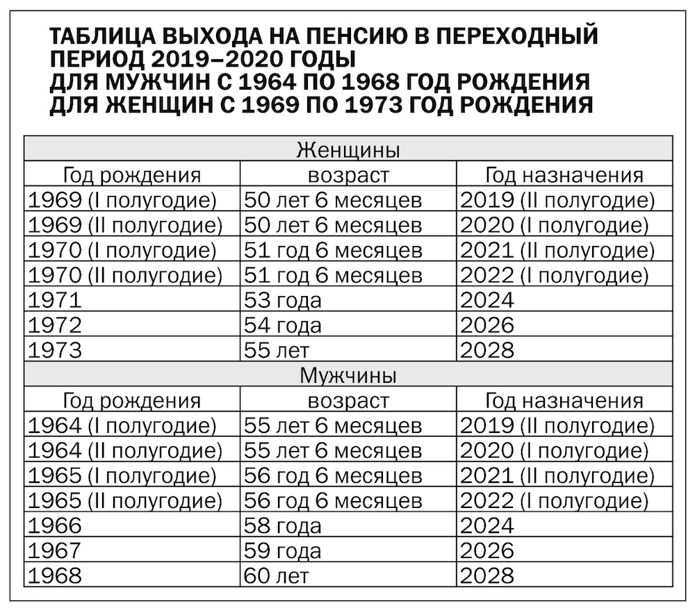 Схема выхода на пенсию по годам рождения для женщин по новому закону в россии