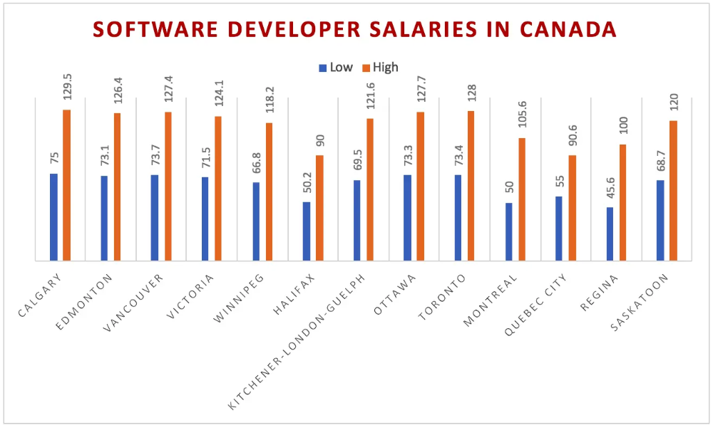 Сколько получают в канаде. Средняя зарплата в Канаде. Средний заработок в Канаде. Средняя зарплата в Канаде в месяц. Зарплата программиста в Канаде.