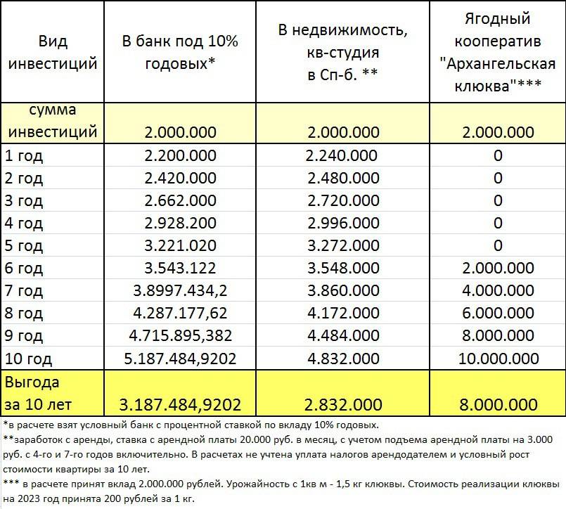 Проект предполагает объем инвестирования в сумме 800 млн руб ожидается получение дохода