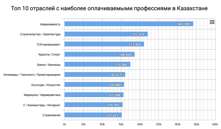 Перспективные профессии. Оплачиваемые профессии. Самые востребованные профессии в Казахстане 2021. Самые высокие зарплаты профессии.