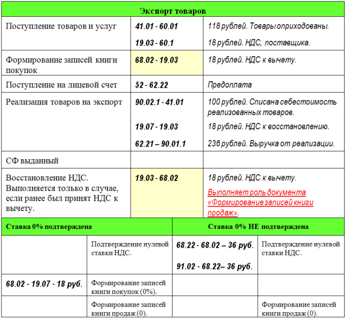 Операции по экспорту в декларации ндс. Экспорт проводки в бухгалтерском учете. Какие организации платят НДС. Проводки по импорту товара. Возмещение НДС по импорту товаров проводки.