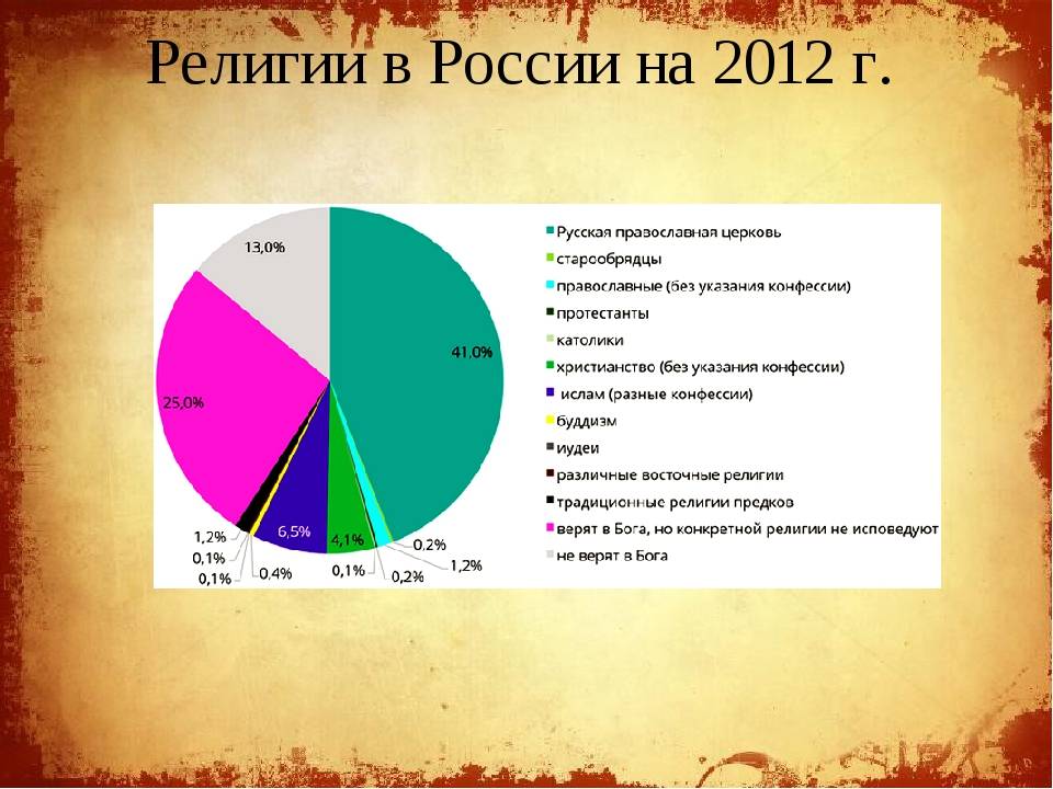 Конфессии в россии проект