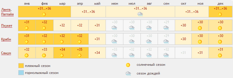 Когда лучше ехать в тайланд отдыхать